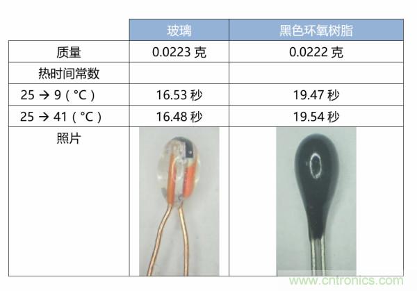 了解、測量和使用熱敏電阻的熱時間常數(shù)