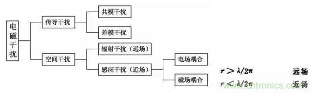 詳解EMC傳導(dǎo)(共模、差模)與輻射(近場、遠場) 知識