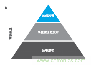 智能可穿戴的路在何方？ 德莎新品熱熔膠系列—抗溶劑、抗化學(xué)腐蝕