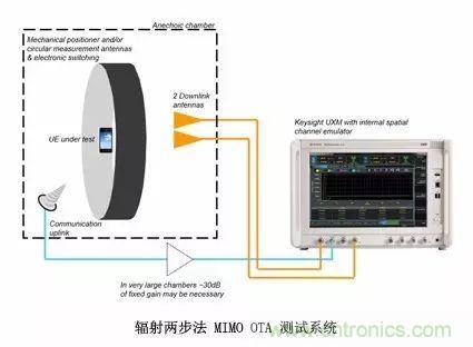 輻射兩步法 MIMO OTA 測(cè)試方法發(fā)明人給大家開(kāi)小灶、劃重點(diǎn)