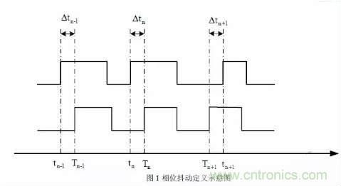 信號抖動(dòng)的定義、分類及測量注意事項(xiàng)