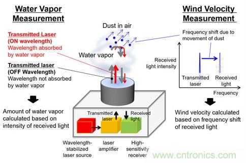 三菱電機新型激光雷達系統(tǒng)，能夠預(yù)測暴雨的爆發(fā)
