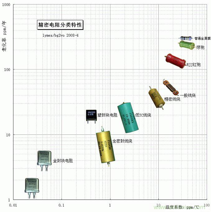 電阻還有精度之分，高精密電阻有啥特殊要求？