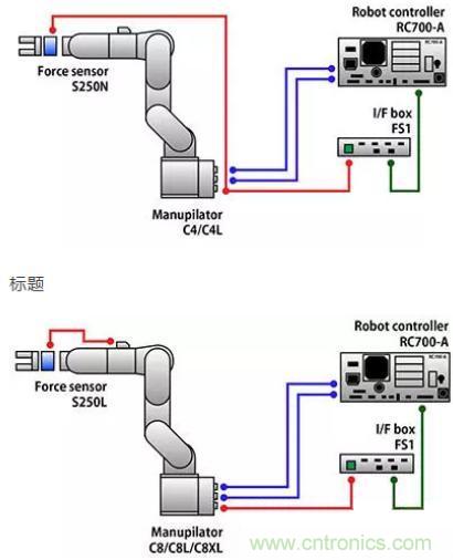 由于感測技術(shù)不斷進(jìn)步，現(xiàn)在機(jī)器手臂能勝任的工作已越來越多元化