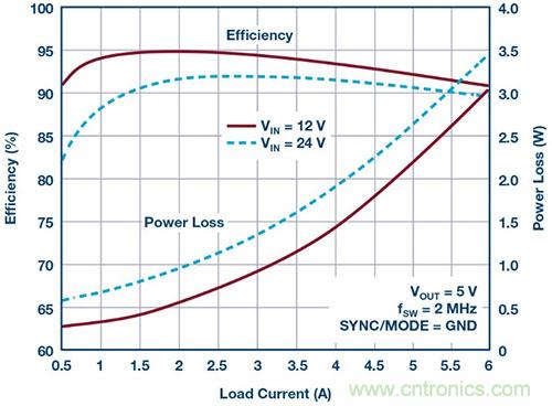 42 V、6 A（峰值7 A）、超低EMI輻射、高效率降壓型穩(wěn)壓器