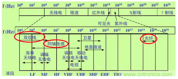 如何從工業(yè)通信的角度理解現(xiàn)場總線？