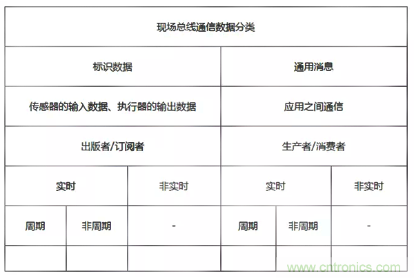 如何從工業(yè)通信的角度理解現(xiàn)場總線？
