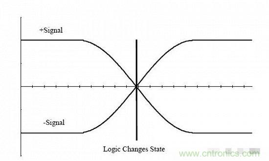 形象解讀差分信號，它比單端信號強(qiáng)在哪？