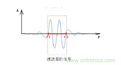 抗干擾濾波器有哪些？抗干擾濾波器工作原理、作用
