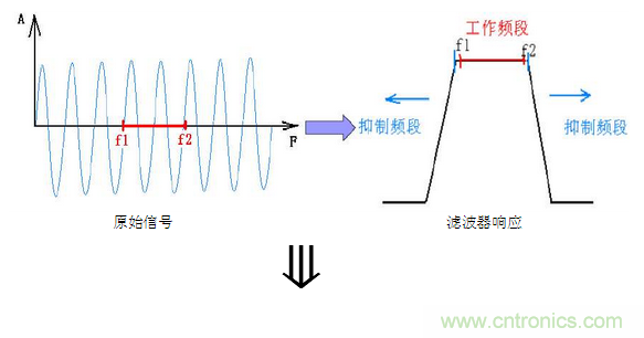 抗干擾濾波器有哪些？抗干擾濾波器工作原理、作用