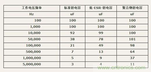 如何區(qū)分聚合物鉭電容和普通鉭電容？