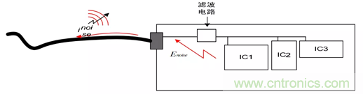 如何通過(guò)PCB布局設(shè)計(jì)來(lái)解決EMC問(wèn)題？