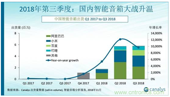 國內(nèi)智能音箱的格局驟變，誰能成為最后的贏家？
