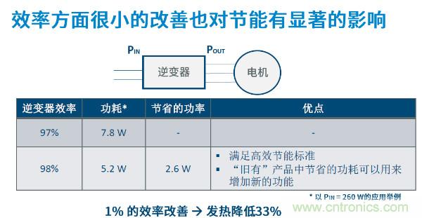 無刷電機(jī)IPM模塊存在哪些問題？高效逆變器驅(qū)動(dòng)IC將取而代之？