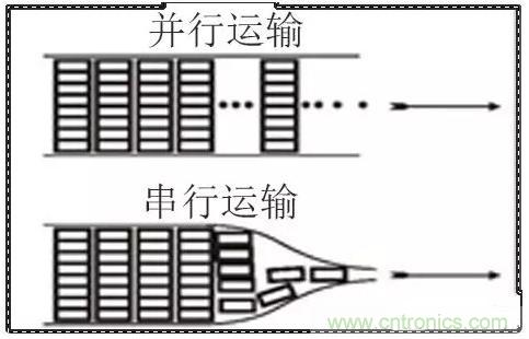 什么是高速串行與并行總線？
