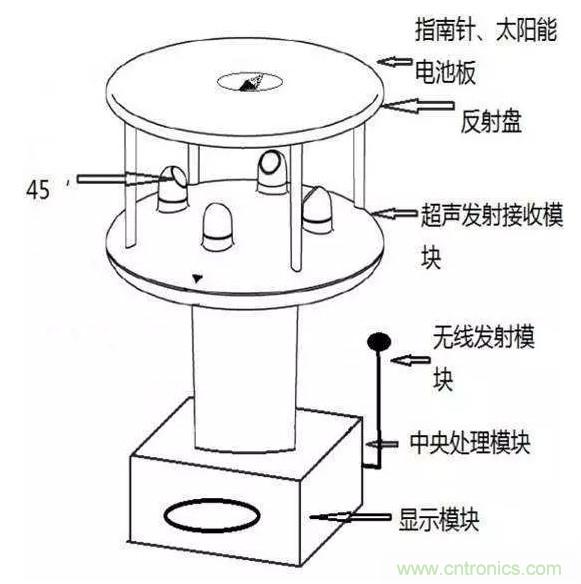 風(fēng)向風(fēng)速傳感器分類、原理及應(yīng)用