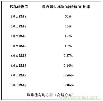 運(yùn)算放大電路，該如何表征噪聲？