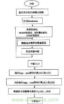 如何讓DSP數(shù)字振蕩器產(chǎn)生移相正弦波？