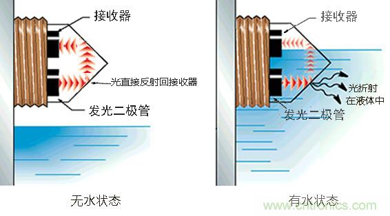 光電式與浮球式液位傳感器相比，哪個(gè)更可靠？