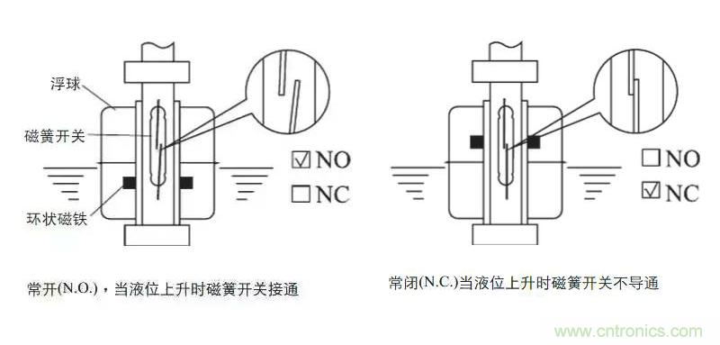光電式與浮球式液位傳感器相比，哪個(gè)更可靠？