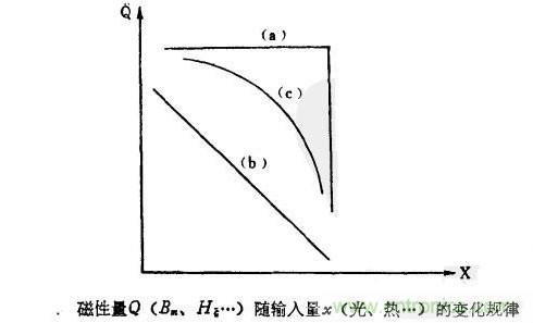 磁性傳感器是什么？磁性傳感器工作原理與接線圖