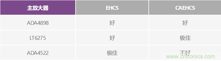 高精度、快速建立的大電流源