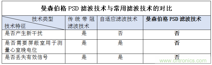 解決心電監(jiān)測行業(yè)難題，曼森伯格的濾波技術(shù)獲國家知識產(chǎn)權(quán)局發(fā)明授權(quán)