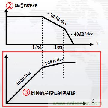 高頻段測(cè)試FAIL，為什么？