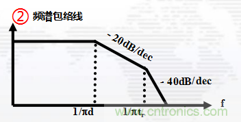 高頻段測(cè)試FAIL，為什么？