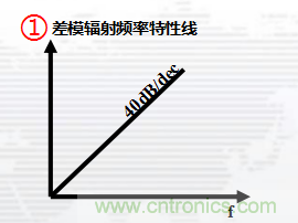 高頻段測(cè)試FAIL，為什么？