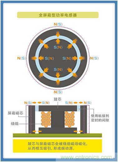 如何應(yīng)對DC-DC轉(zhuǎn)換器的功率電感器發(fā)出的"嘰"嘯叫？