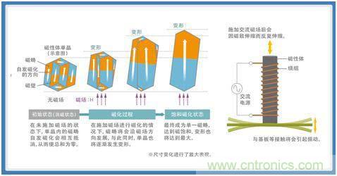 如何應(yīng)對DC-DC轉(zhuǎn)換器的功率電感器發(fā)出的"嘰"嘯叫？