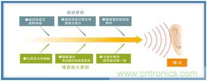 如何應(yīng)對DC-DC轉(zhuǎn)換器的功率電感器發(fā)出的"嘰"嘯叫？
