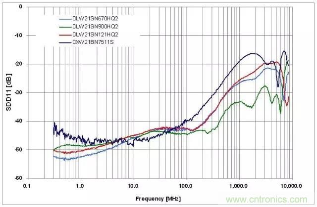 射頻回波損耗、反射系數(shù)、電壓駐波比、S參數(shù)的含義與關(guān)系