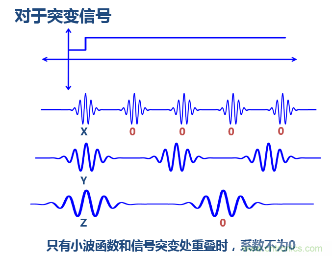 傅立葉分析和小波分析之間的關(guān)系？（通俗講解）