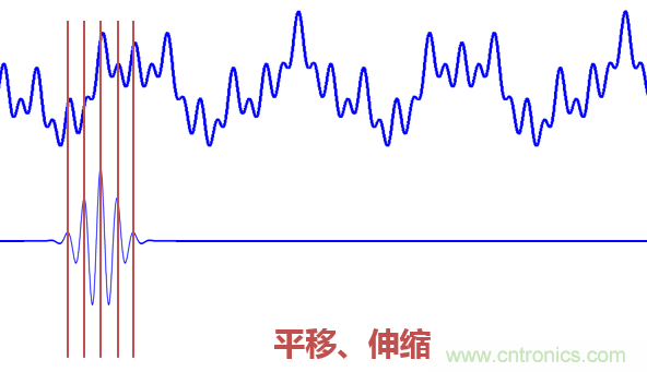 傅立葉分析和小波分析之間的關(guān)系？（通俗講解）