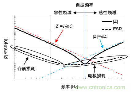 熟知陶瓷電容的細節(jié)，通往高手的必經之路