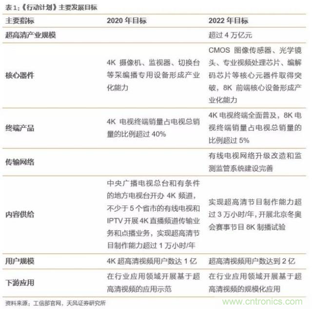 4萬億超高清視頻規(guī)劃，編解碼市場如何借風(fēng)
