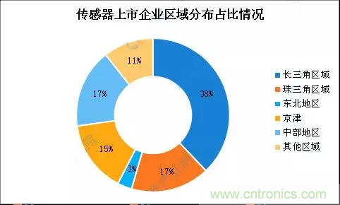 智能傳感器產(chǎn)業(yè)應(yīng)用在哪些行業(yè)，科技創(chuàng)新·智贏未來·共同發(fā)展！