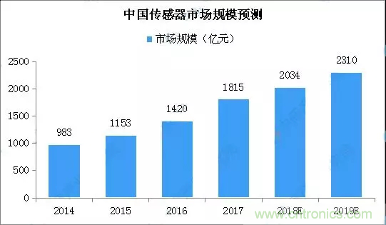 智能傳感器產(chǎn)業(yè)應(yīng)用在哪些行業(yè)，科技創(chuàng)新·智贏未來·共同發(fā)展！