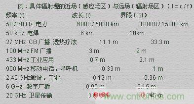 電磁場的近場和遠場有什么差別？