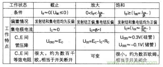 如何快速確定三極管的工作狀態(tài)？有什么方法？