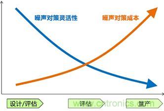 噪聲對(duì)策應(yīng)遵循哪幾個(gè)步驟？