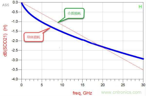 高速電路設(shè)計(jì)之介質(zhì)損耗大還是導(dǎo)體損耗大？