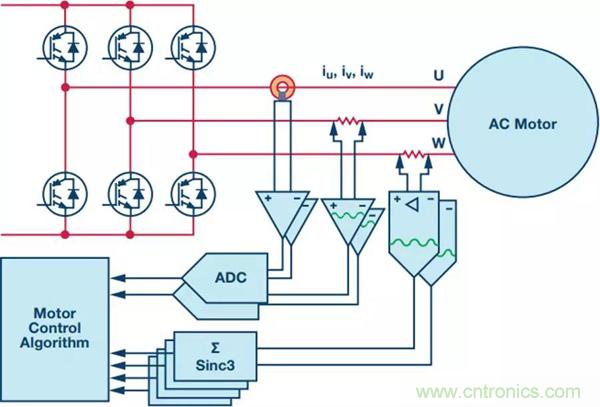 如何實現電機驅動中Σ-Δ ADC的最佳性能？