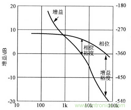 開關電源穩(wěn)定性的設計與測試！
