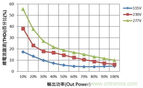 如何設(shè)計(jì)調(diào)光型LED驅(qū)動(dòng)電源中的諧波電流？