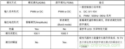 如何設(shè)計(jì)調(diào)光型LED驅(qū)動(dòng)電源中的諧波電流？