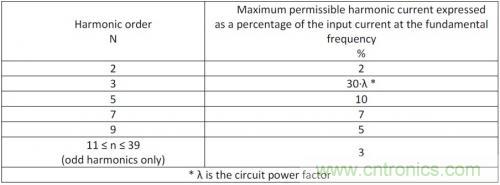 如何設(shè)計(jì)調(diào)光型LED驅(qū)動(dòng)電源中的諧波電流？