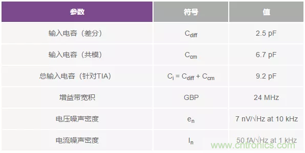 如何在實(shí)現(xiàn)高帶寬和低噪聲的同時(shí)確保穩(wěn)定性？（一）